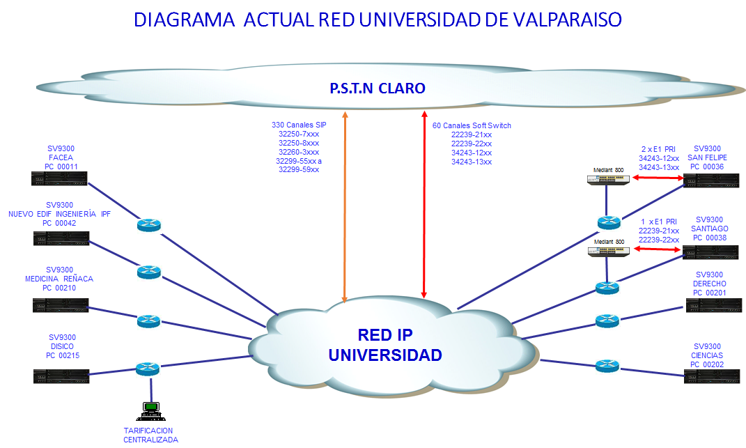 Diagrama de Telefonía UV